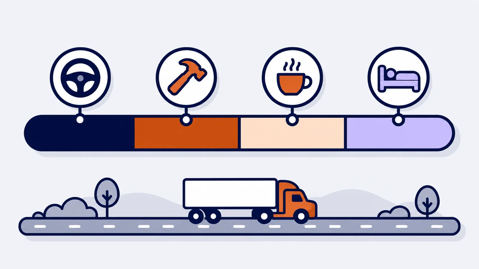 Ilustración: línea de tiempo de la jornada con tramos de conducción, trabajo, disponibilidad y descanso sobre un camión en ruta