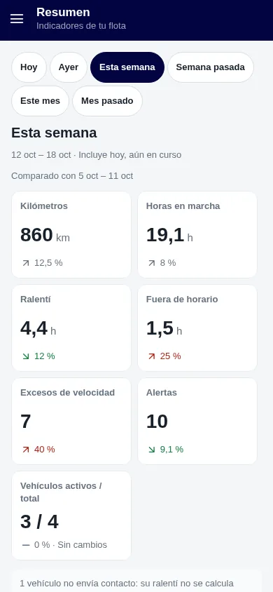 Resumen de la app ZonnaGPS en el móvil con los indicadores de la semana: kilómetros, horas en marcha, ralentí, fuera de horario, excesos de velocidad y alertas comparados con la semana anterior